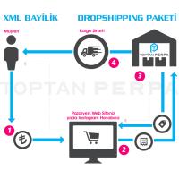 Dropshipping Paketi