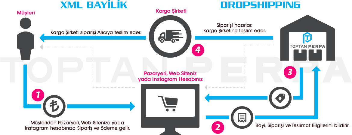 XLM Bayilik - Dropshipping